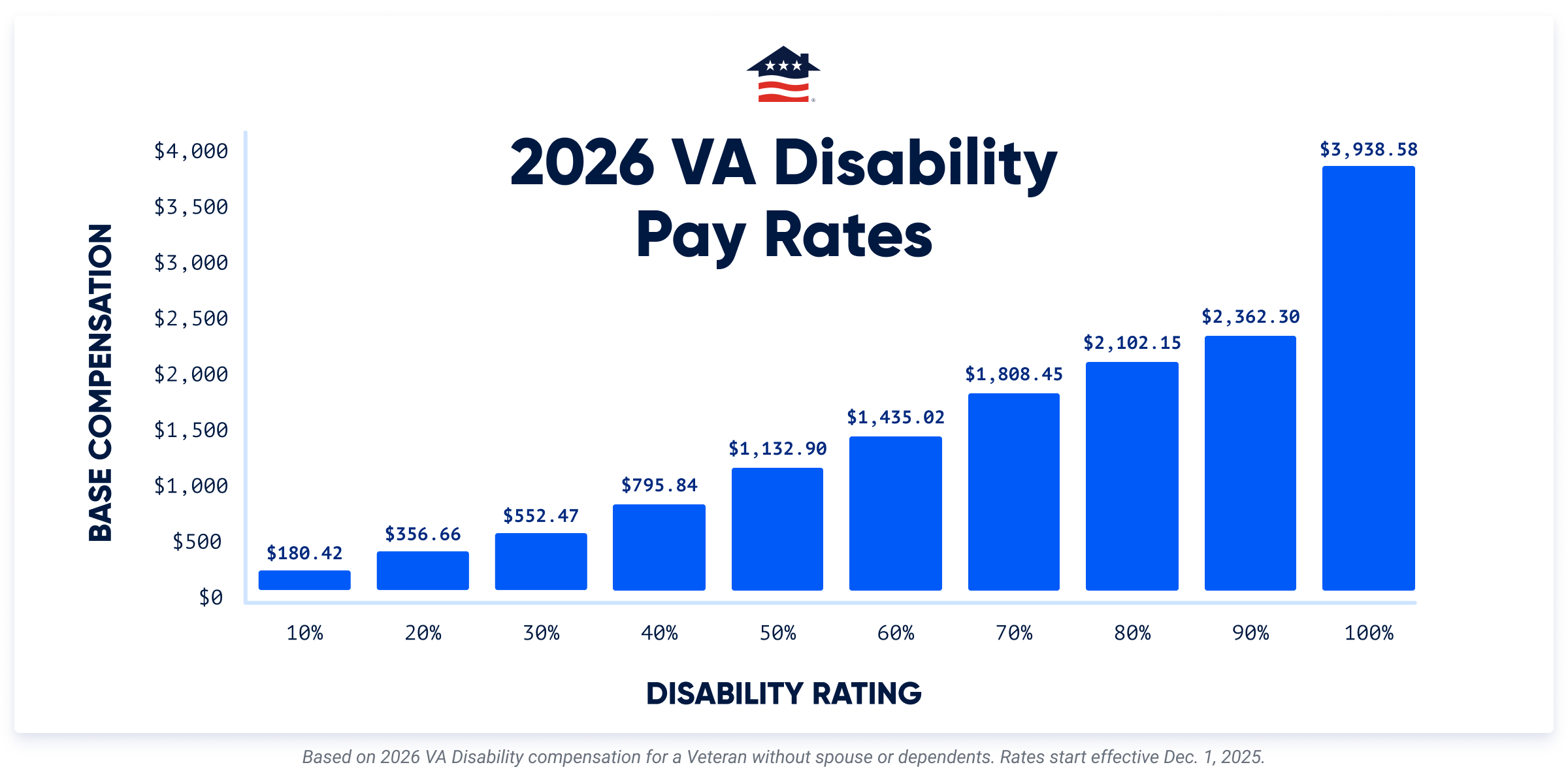 2026 Va Disability Calculator With Rates And Pay Charts within National Attendance Figures 2026
