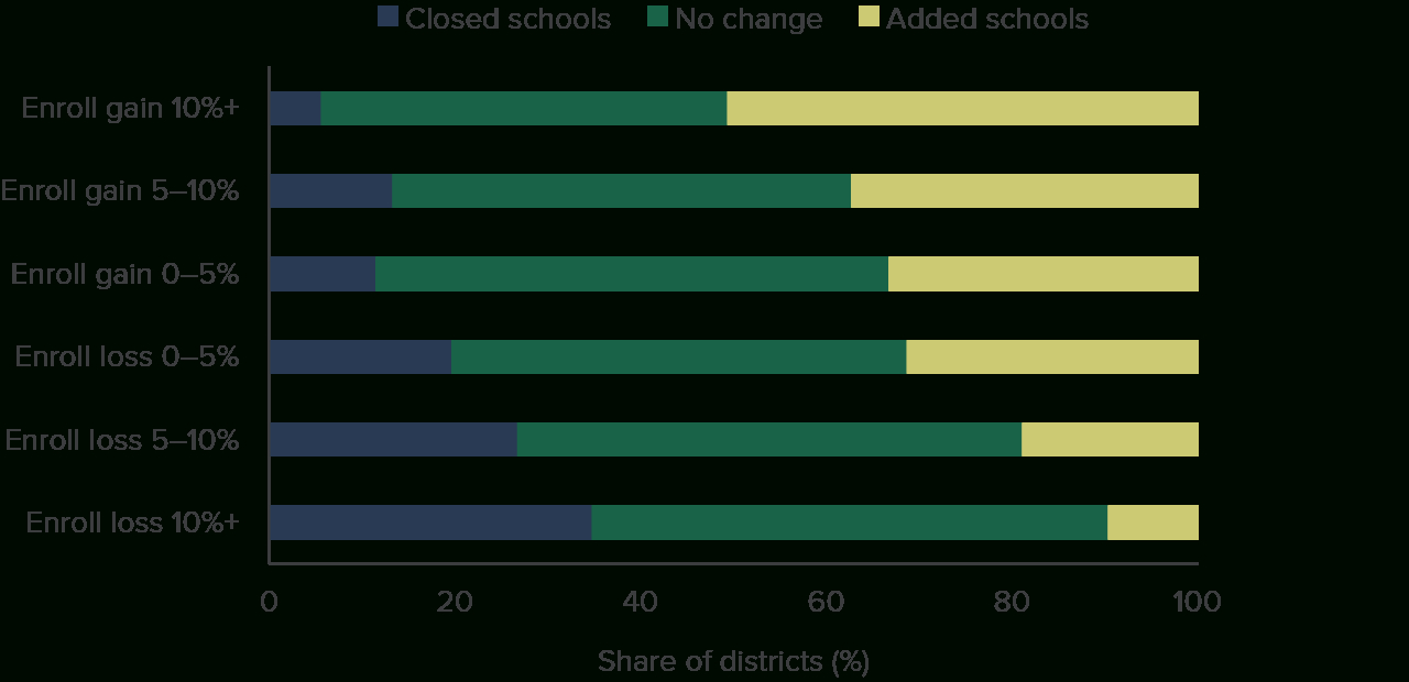 Factors And Future Projections For K–12 Declining Enrollment intended for School Attendance Statistics 2026