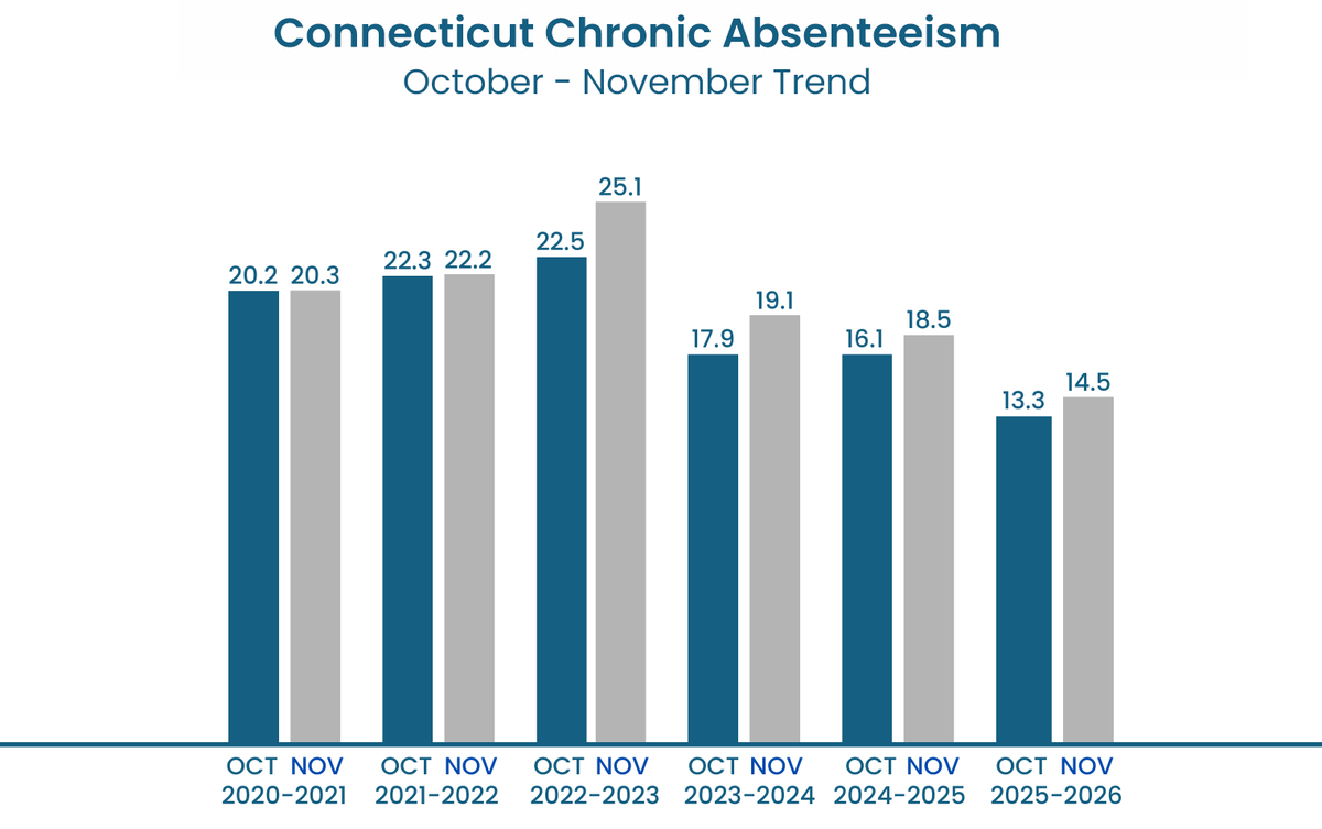 Great News! Connecticut&amp;#039;S Strong Attendance Start To The School in School Attendance Data 2026