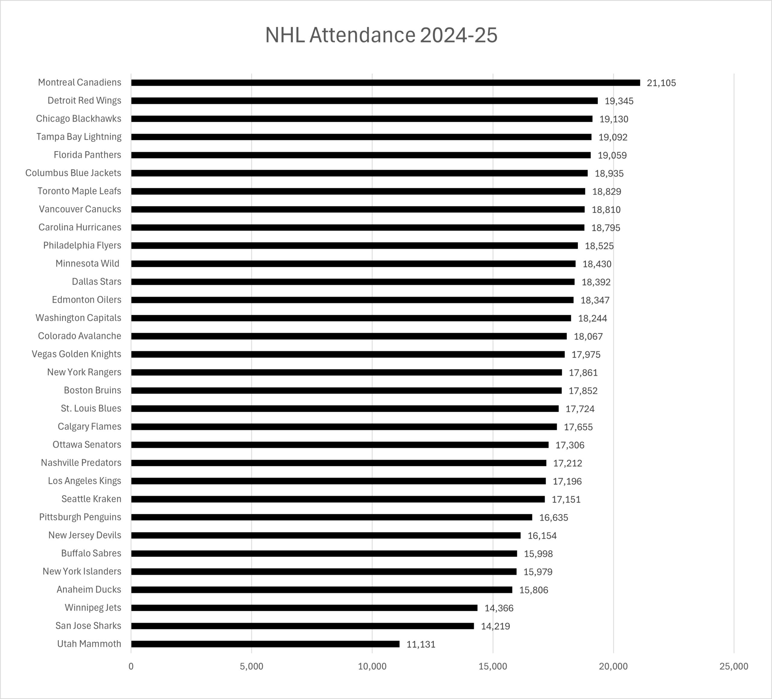 Nhl Attendance Stats: 2024-25 | Thehockeyfanatic pertaining to National Attendance Data 2026