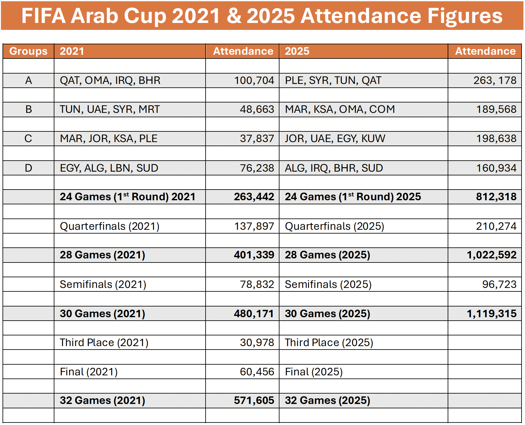 Psg And Flamengo Set For Intercontinental Cup Final, Arab Cup inside National Attendance Data 2026