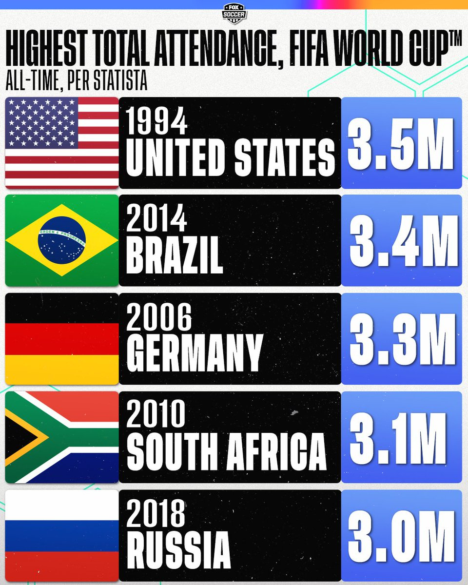 Will The 2026 Fifa World Cup In Usa/Mex/Can Break The Attendance for All In 2026 Attendance